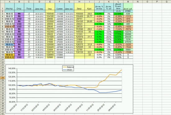 Итоги недели: +6%. Прощайте, июньские фьючерсы, спасибо вам!