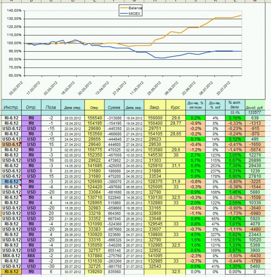 Итоги торговли за июль +4.4%