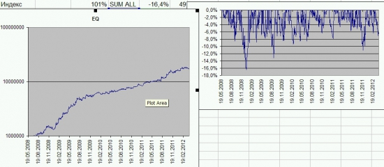 Итоги торговли за июль +4.4%