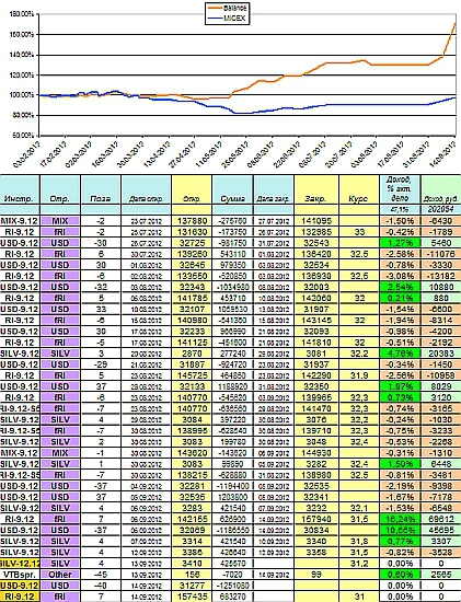 Самая доходная неделя: +24% на все плечи! =)