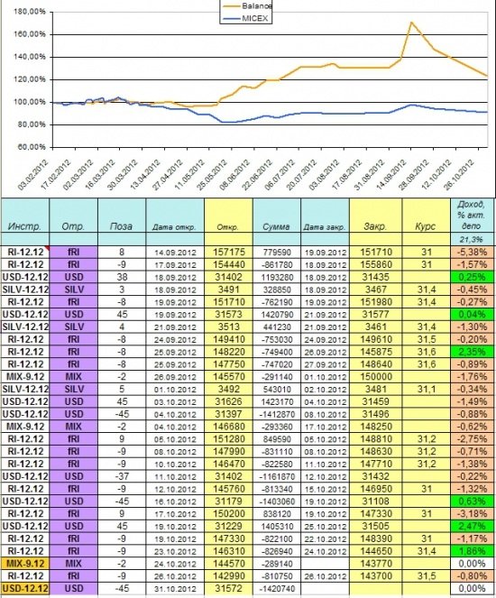 Итоги торговли за октябрь -14%