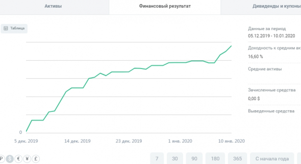 100% прогноз на основные активы