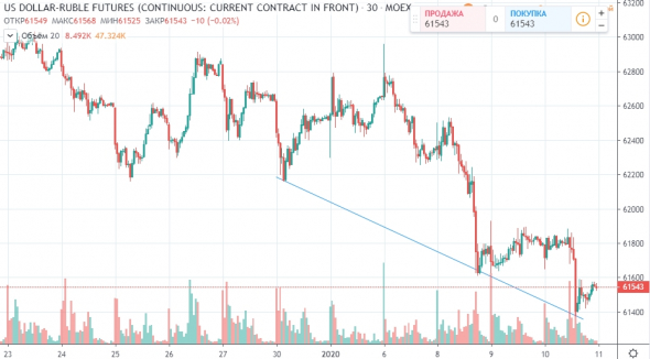 100% прогноз на основные активы