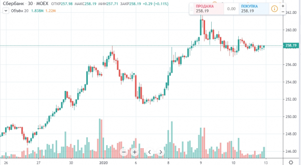 100% прогноз на основные активы