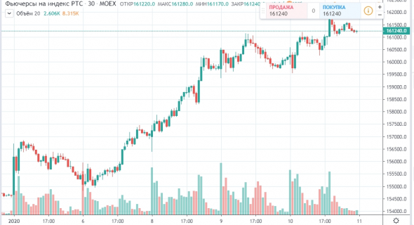 100% прогноз на основные активы