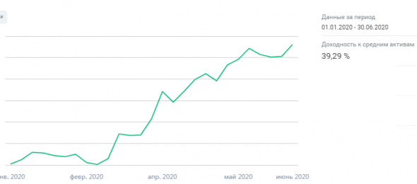 Итоги Q2 2020. 6-ой прибыльный квартал подряд. Теперь торгуют роботы.