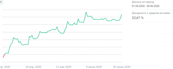 Итоги Q2 2020. 6-ой прибыльный квартал подряд. Теперь торгуют роботы.