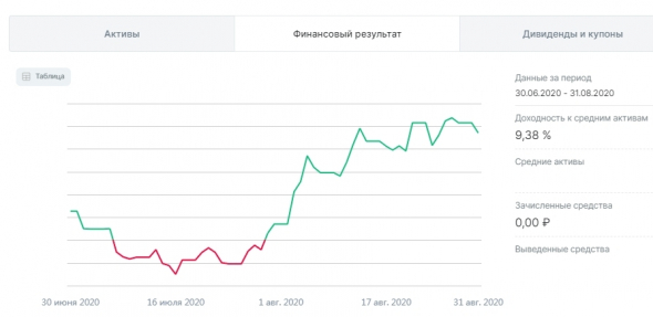 Август 2020: +8%