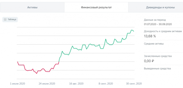 Итоги Q3 2020. +14%