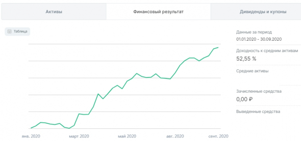 Итоги Q3 2020. +14%