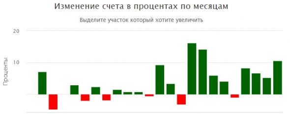 11 2020: +10% (+95% YTD)