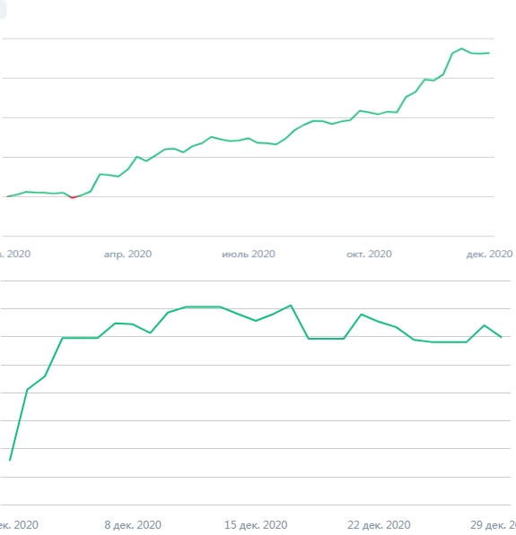 Итог 2020: +115% (DD -7%); 12 2020: +10%; Q4 2020: +28%