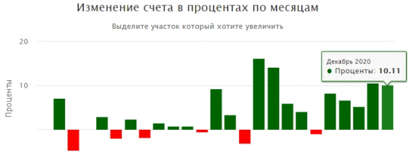 Итог 2020: +115% (DD -7%); 12 2020: +10%; Q4 2020: +28%