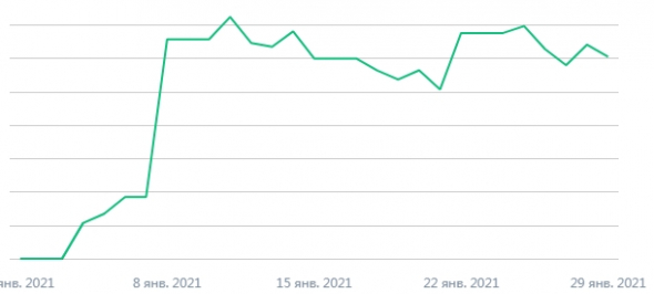 01 2021: +9%. Первая инвестиция в США - купил NOKIA