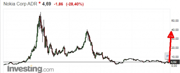 01 2021: +9%. Первая инвестиция в США - купил NOKIA