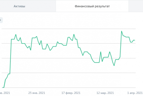 Q1 2021: +10% / 03 2021: +2% / (YTD: +10%, DD -7%)