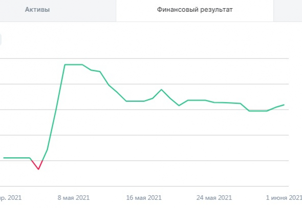 05 2021: +4% / (YTD: +12%, MaxDD -7%)