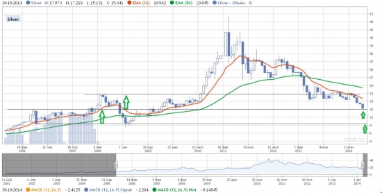 Silver, неоклассика ТА