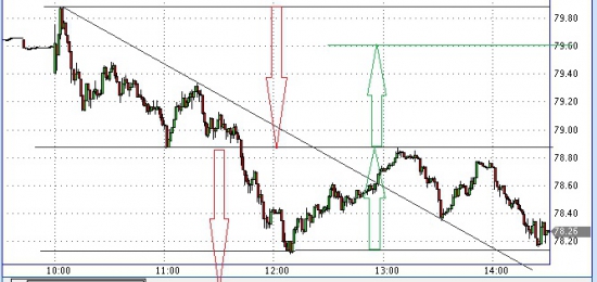 Si, уровни, сегодня, на примере USD/Rub