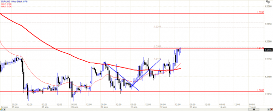 Цель по EURUSD