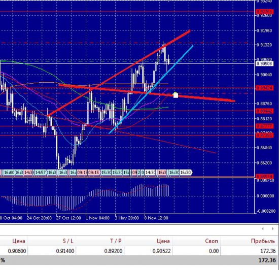 USD\CHF 4 ч, волны Вульфа