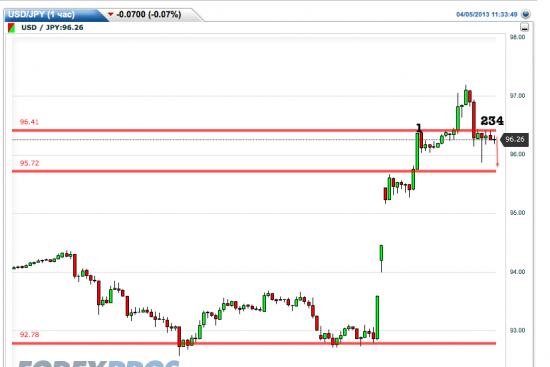 USD/JPY - четкий сигнал на небольшую коррекцию.Входить сейчас.