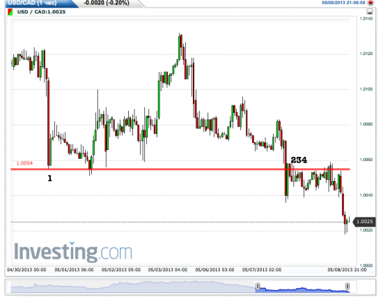 usd/CAD час сегодня