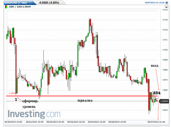 USD/CAD час