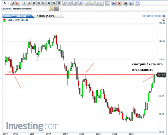 USD/JPY  - достигнут важный исторический уровень