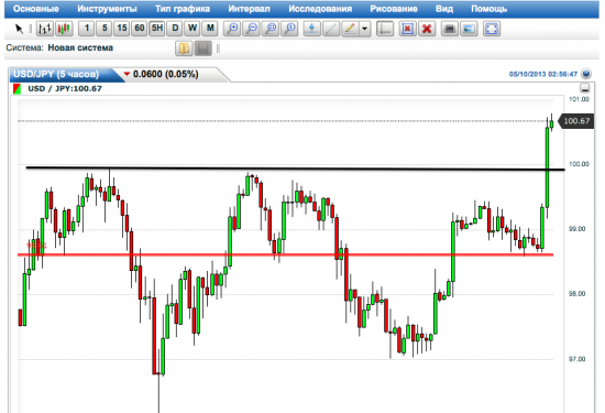 USD/JPY  - достигнут важный исторический уровень