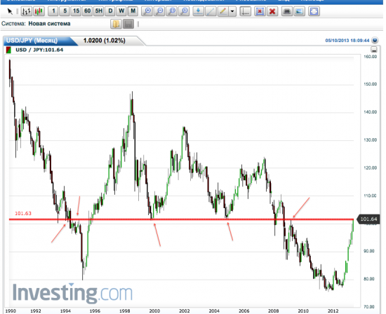 USD/JPY  - достигнут важный исторический уровень