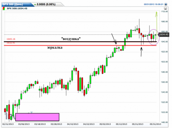 Давно я про уровни в SP-500 не писала))!