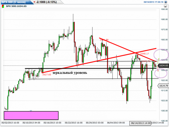 S&P-500. Простые линии-развилка.