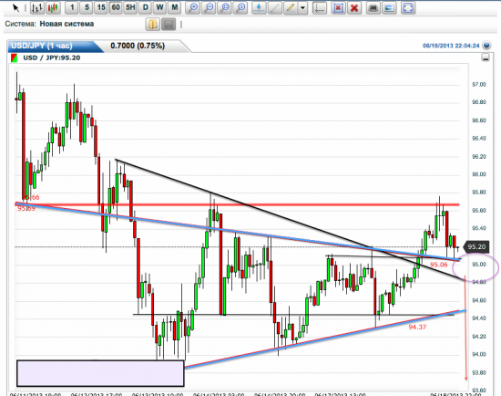 Интересная ситуация по USD/JPY. Треугольники.
