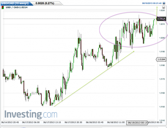 Паттерн лонг по USD/CAD