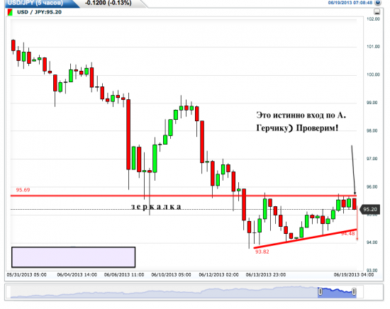 Интересная ситуация по USD/JPY. Треугольники. Продолжение!