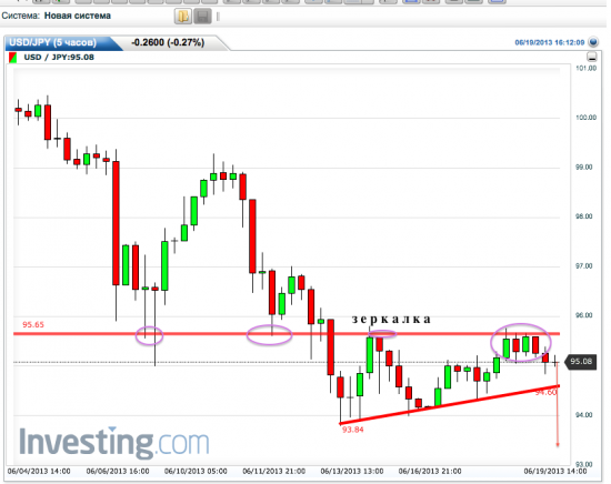 Интересная ситуация по USD/JPY. Треугольники. Продолжение!