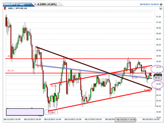 Интересная ситуация по USD/JPY. Треугольники. Продолжение!