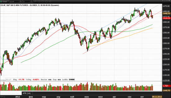 Разворот на S&P500