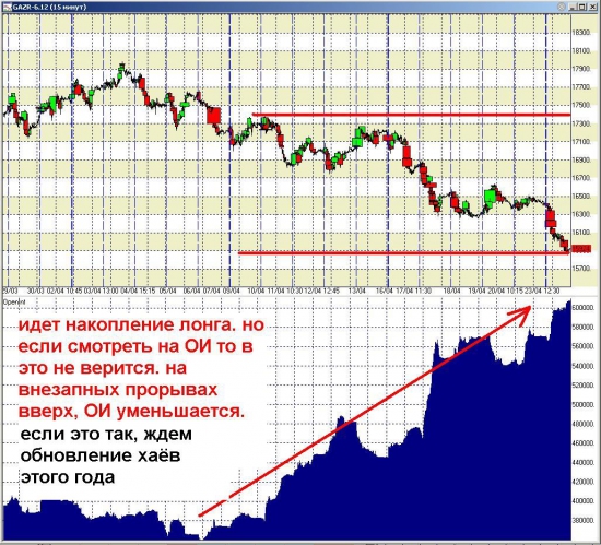 анализ ОИ во фьюче газпрома