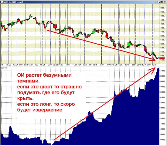 анализ ОИ во фьюче газпрома