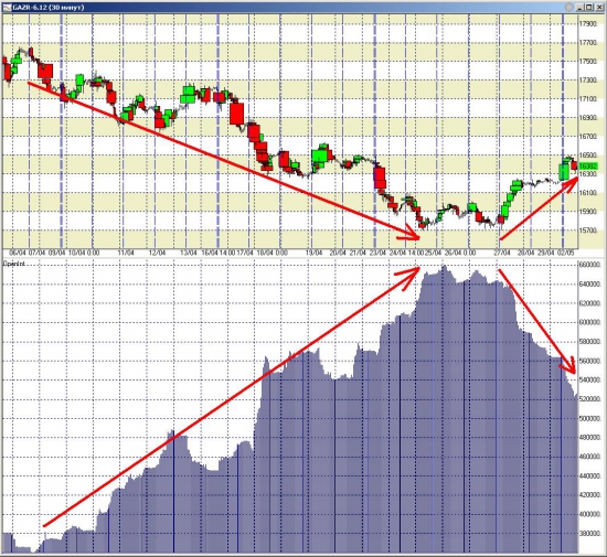 анализ ОИ во фьюче газпрома.