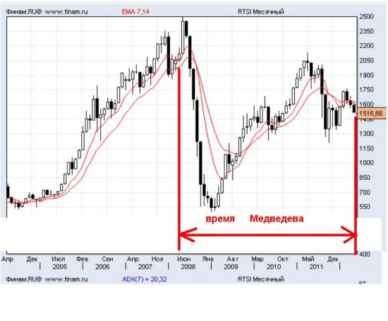 итоги правления Медведева сквозь призму фондового рынка