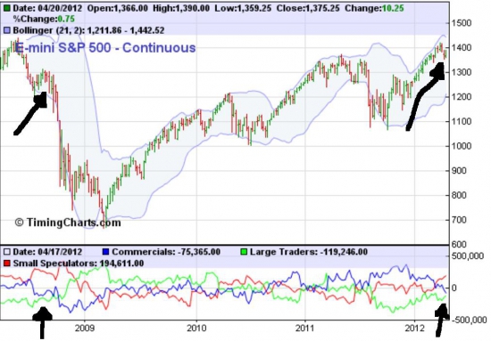 анализ СОТ E-mini S&P500