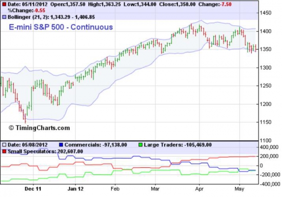 анализ СОТ E-mini S&P500