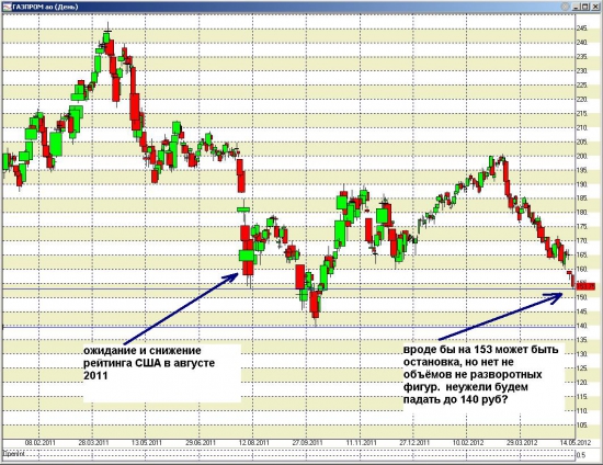 газпром. мы на уровне августа 2011.  график