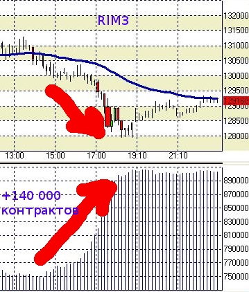 анализ ОИ в РИ.                 для чего купили 140 000 контрактов????