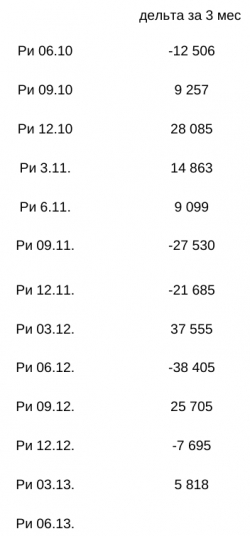 анализ цен контрактов РИ в активной фазе торговли с 2010 по 2013