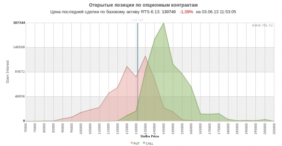 господа, а где у нас сейчас точка наименьих выплат по опционам 06.13 ?