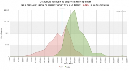 открытые позиции по опционам  - необычная раскоряка